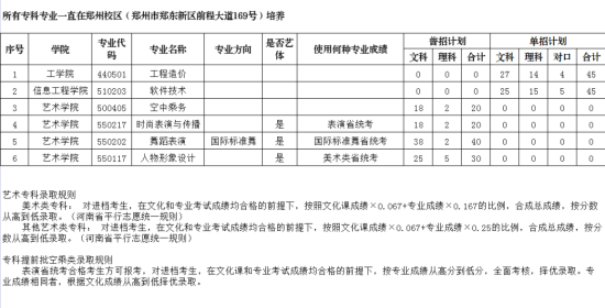 鄭州工商學(xué)院有?？茖I(yè)嗎