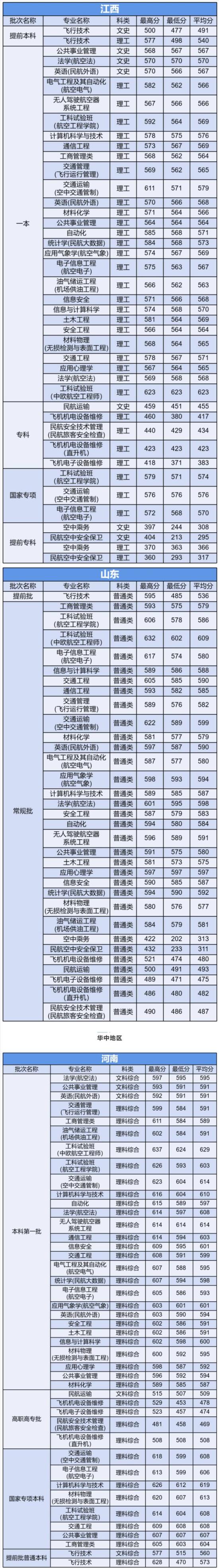 2020中國民航大學錄取分數(shù)線一覽表（含2018-2019歷年）