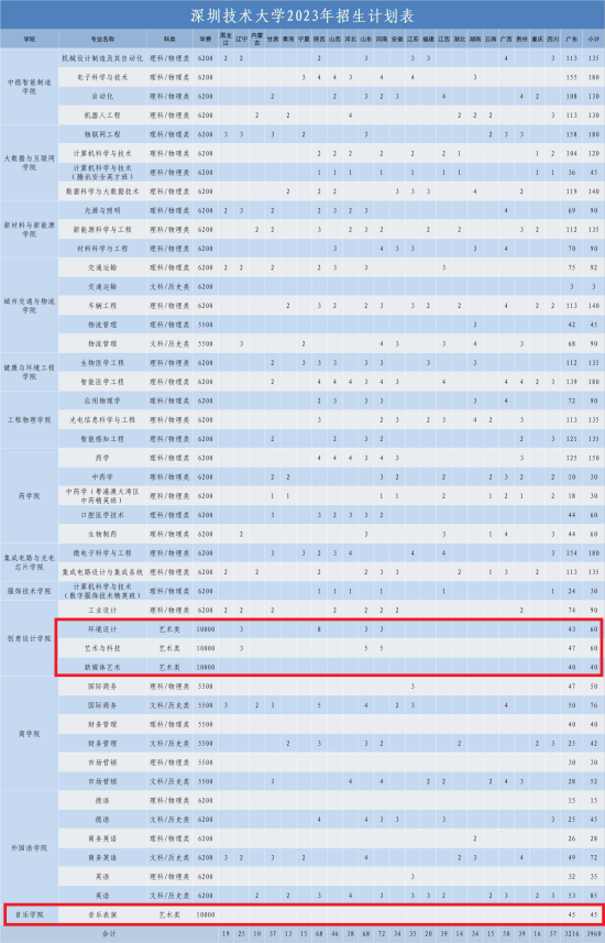 2023深圳技术大学艺术类学费多少钱一年-各专业收费标准