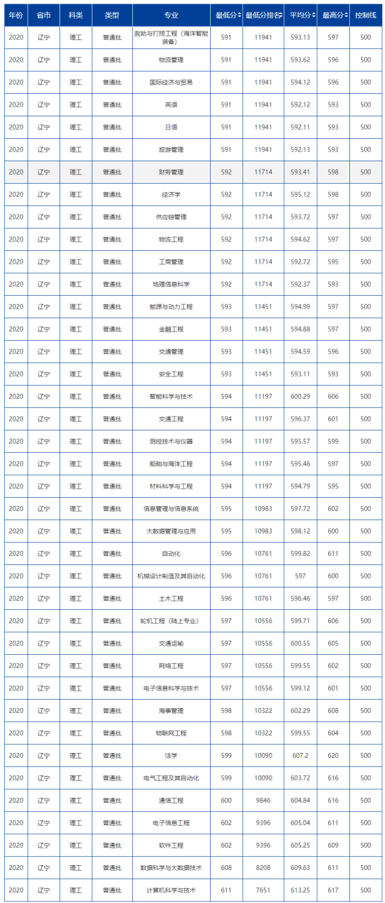 2020大連海事大學(xué)錄取分?jǐn)?shù)線一覽表（含2018-2019歷年）