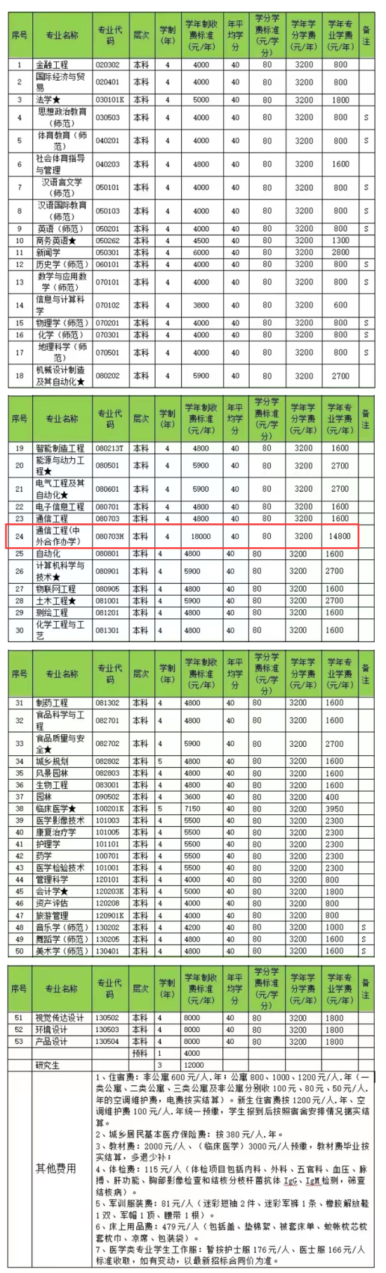 2023邵陽學院中外合作辦學學費多少錢一年-各專業(yè)收費標準