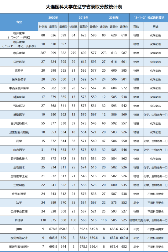 2020大连医科大学录取分数线一览表（含2018-2019历年）