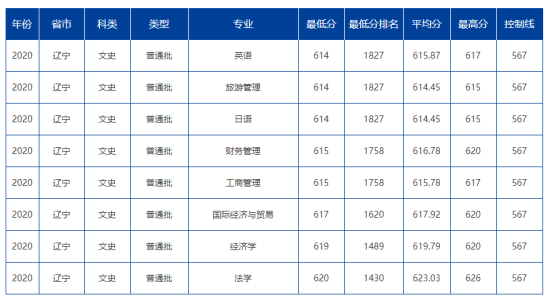 2020大連海事大學(xué)錄取分?jǐn)?shù)線一覽表（含2018-2019歷年）