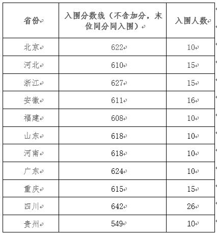 2023年电子科技大学强基计划录取分数线（含2021-2022历年）