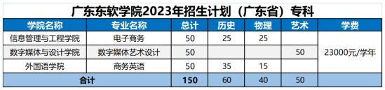 广东东软学院有专科专业吗