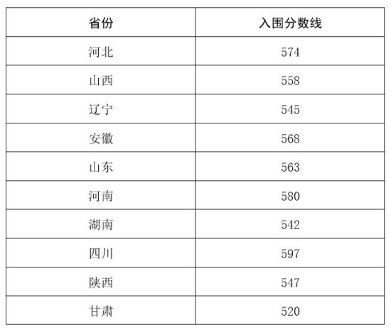 2023年西北農(nóng)林科技大學強基計劃錄取分數(shù)線（含2022年）