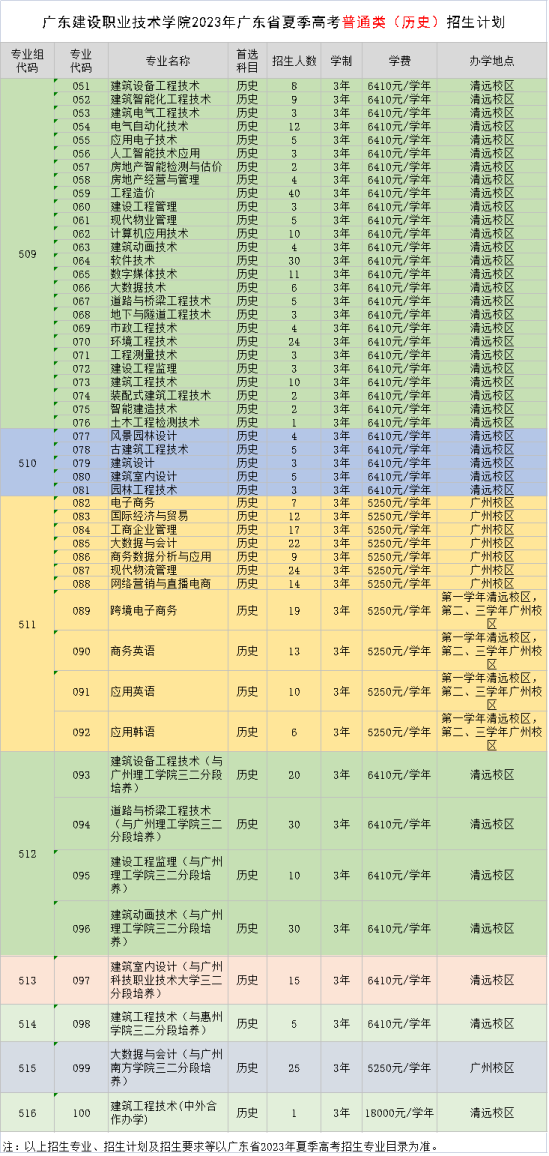 广东建设职业技术学院有哪些专业？