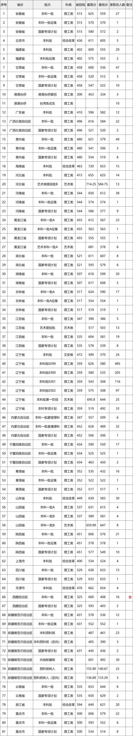 2020大连医科大学录取分数线一览表（含2018-2019历年）