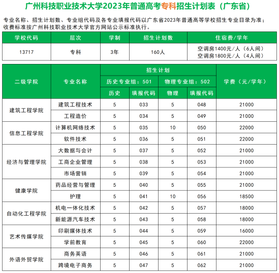 廣州科技職業(yè)技術(shù)大學(xué)有?？茖I(yè)嗎