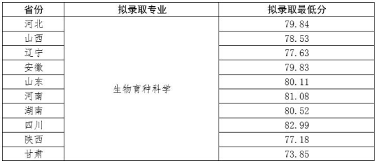 2023年西北農(nóng)林科技大學強基計劃錄取分數(shù)線（含2022年）