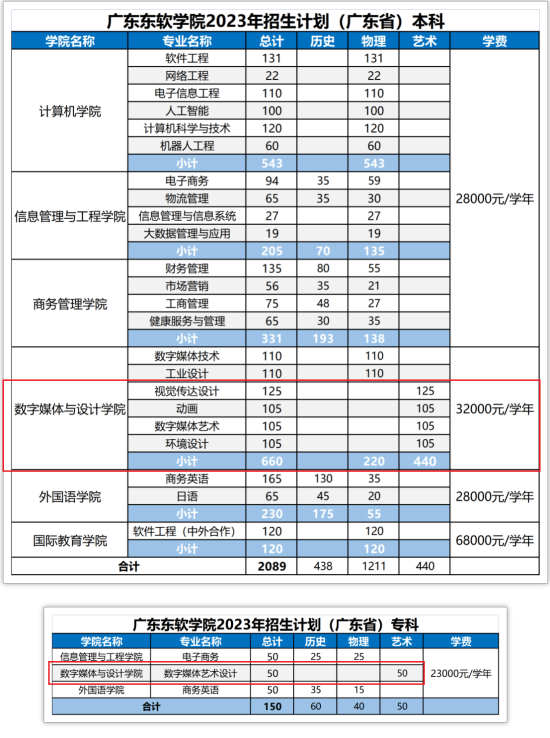 2023廣東東軟學(xué)院藝術(shù)類(lèi)學(xué)費(fèi)多少錢(qián)一年-各專(zhuān)業(yè)收費(fèi)標(biāo)準(zhǔn)