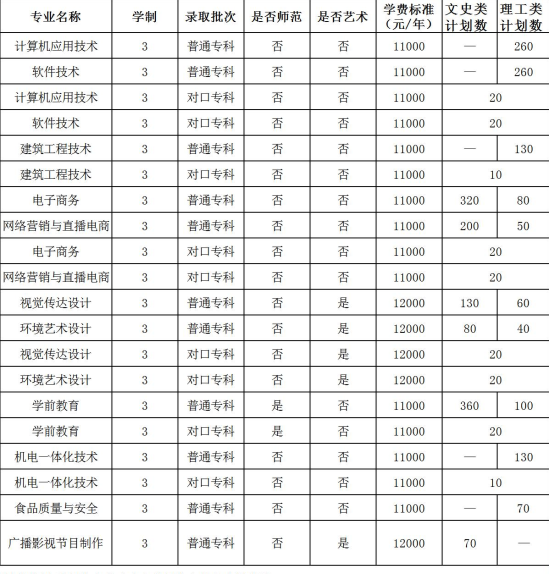 信陽學(xué)院有?？茖I(yè)嗎