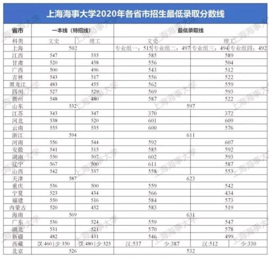 2020上海海事大学录取分数线一览表（含2018-2019历年）