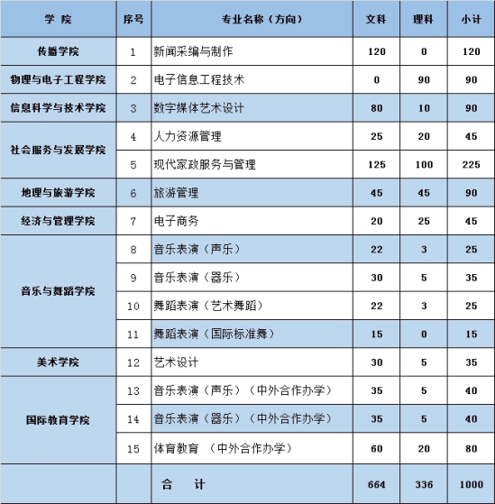 郑州师范学院有专科专业吗