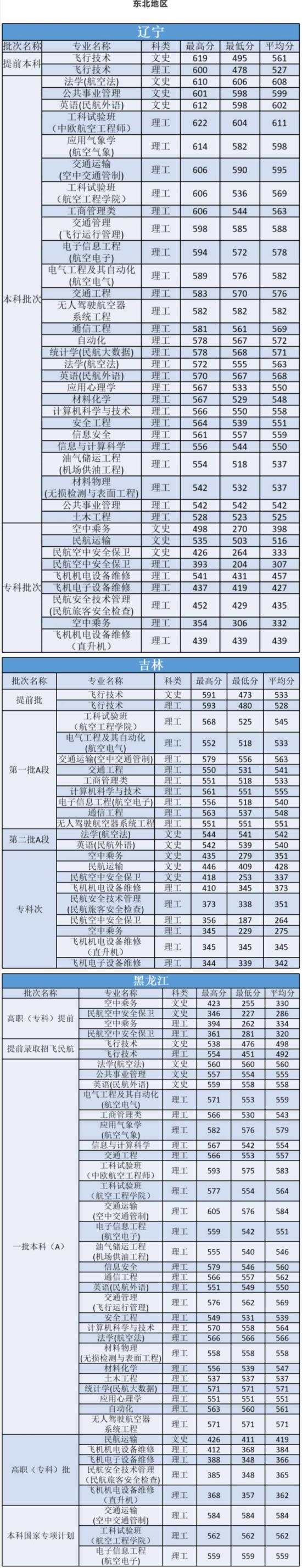 2020中國民航大學(xué)錄取分數(shù)線一覽表（含2018-2019歷年）