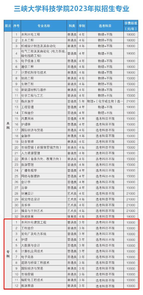 三峽大學科技學院有?？茖I(yè)嗎