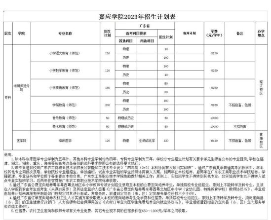 嘉应学院有专科专业吗