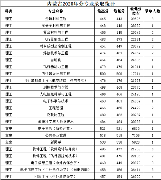 2020南昌航空大学录取分数线一览表（含2018-2019历年）