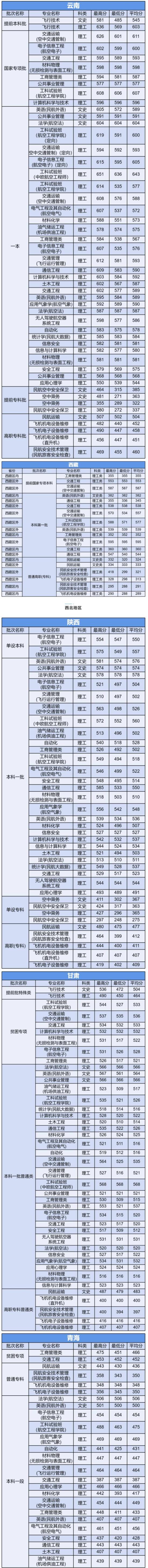 2020中國民航大學錄取分數(shù)線一覽表（含2018-2019歷年）