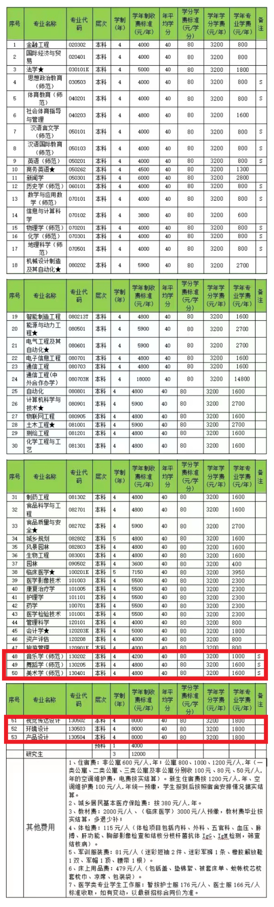 2023邵阳学院艺术类学费多少钱一年-各专业收费标准