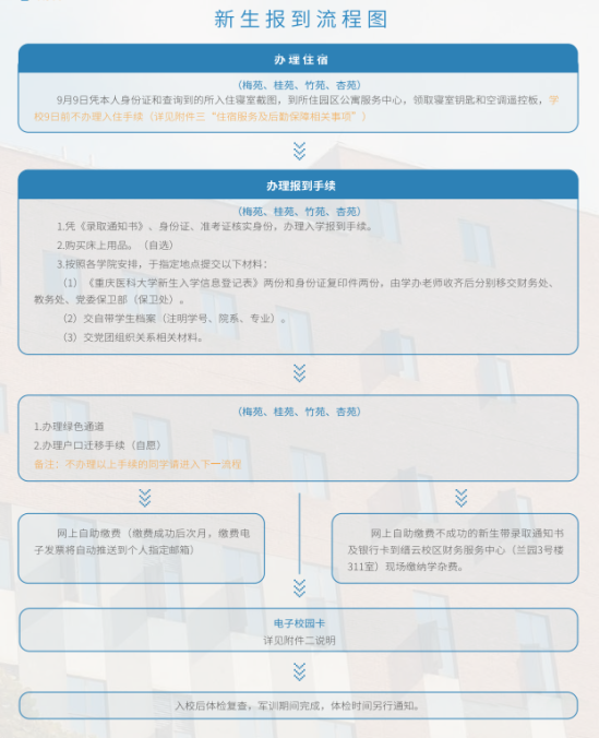 2023年重慶醫(yī)科大學(xué)新生開學(xué)時間-報到需要帶什么東西