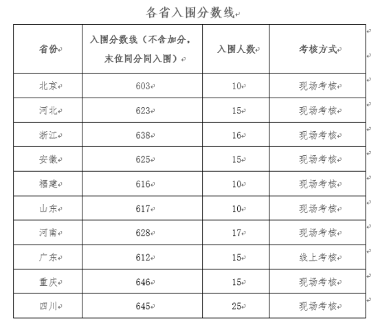 2023年電子科技大學(xué)強基計劃入圍分?jǐn)?shù)線（含2021-2022歷年）