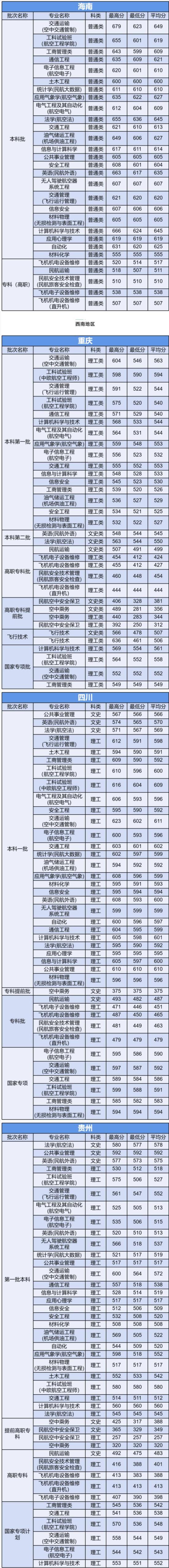 2020中國民航大學(xué)錄取分數(shù)線一覽表（含2018-2019歷年）