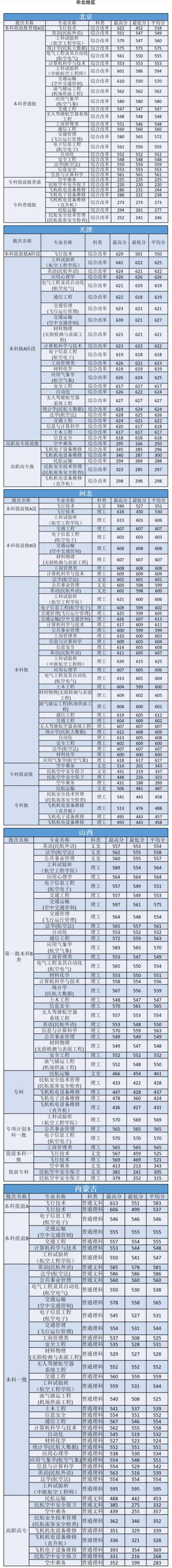 2020中國民航大學錄取分數(shù)線一覽表（含2018-2019歷年）