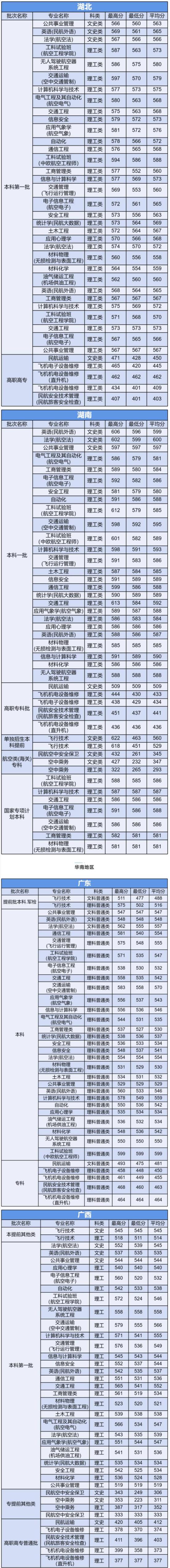 2020中國民航大學錄取分數(shù)線一覽表（含2018-2019歷年）