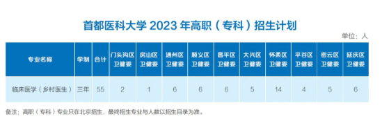 首都医科大学有专科专业吗