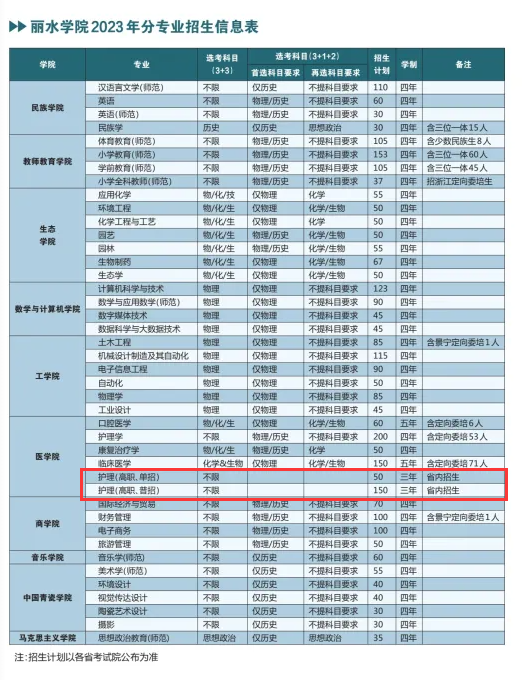 丽水学院有专科专业吗