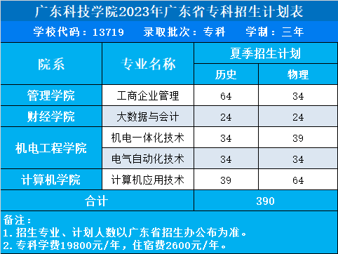 廣東科技學院有?？茖I(yè)嗎