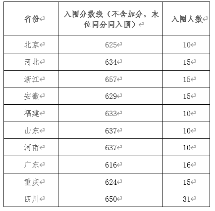 2023年电子科技大学强基计划入围分数线（含2021-2022历年）