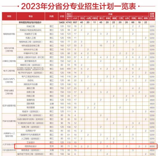 2023成都工業(yè)學(xué)院藝術(shù)類學(xué)費多少錢一年-各專業(yè)收費標準