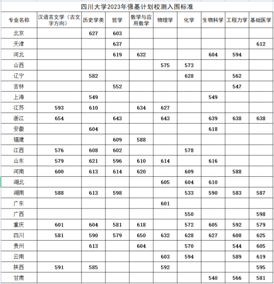 2023年四川大學(xué)強(qiáng)基計(jì)劃入圍分?jǐn)?shù)線（含2021-2022歷年）