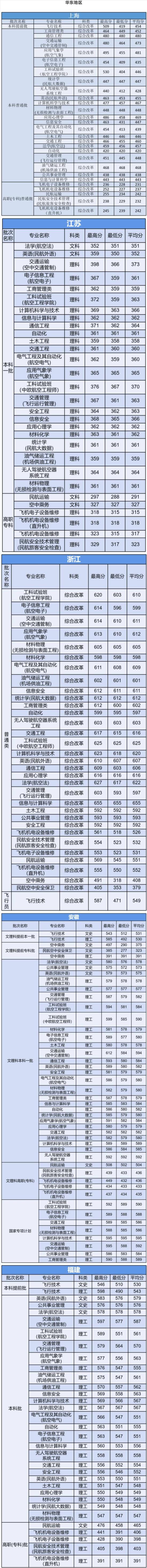 2020中國民航大學錄取分數(shù)線一覽表（含2018-2019歷年）