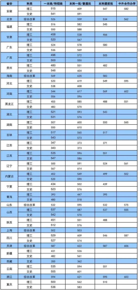 2020大連海事大學(xué)錄取分?jǐn)?shù)線一覽表（含2018-2019歷年）