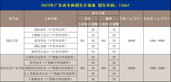 廣州商學(xué)院有專(zhuān)科專(zhuān)業(yè)嗎