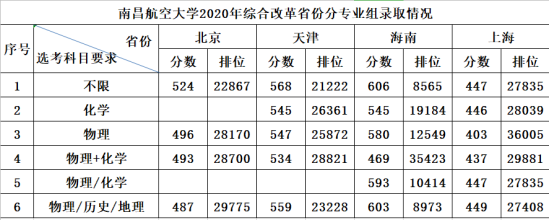 2020南昌航空大学录取分数线一览表（含2018-2019历年）