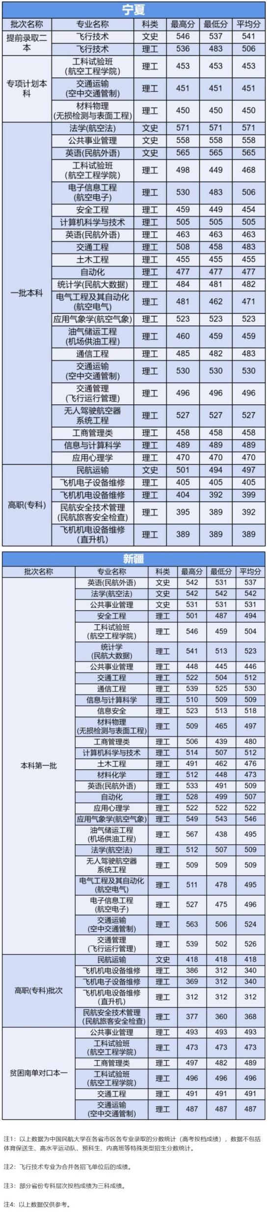 2020中國民航大學錄取分數(shù)線一覽表（含2018-2019歷年）