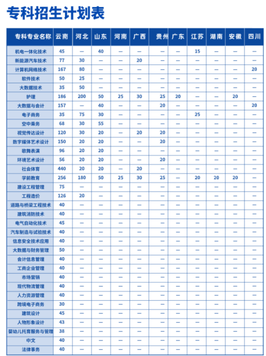 云南工商学院有专科专业吗