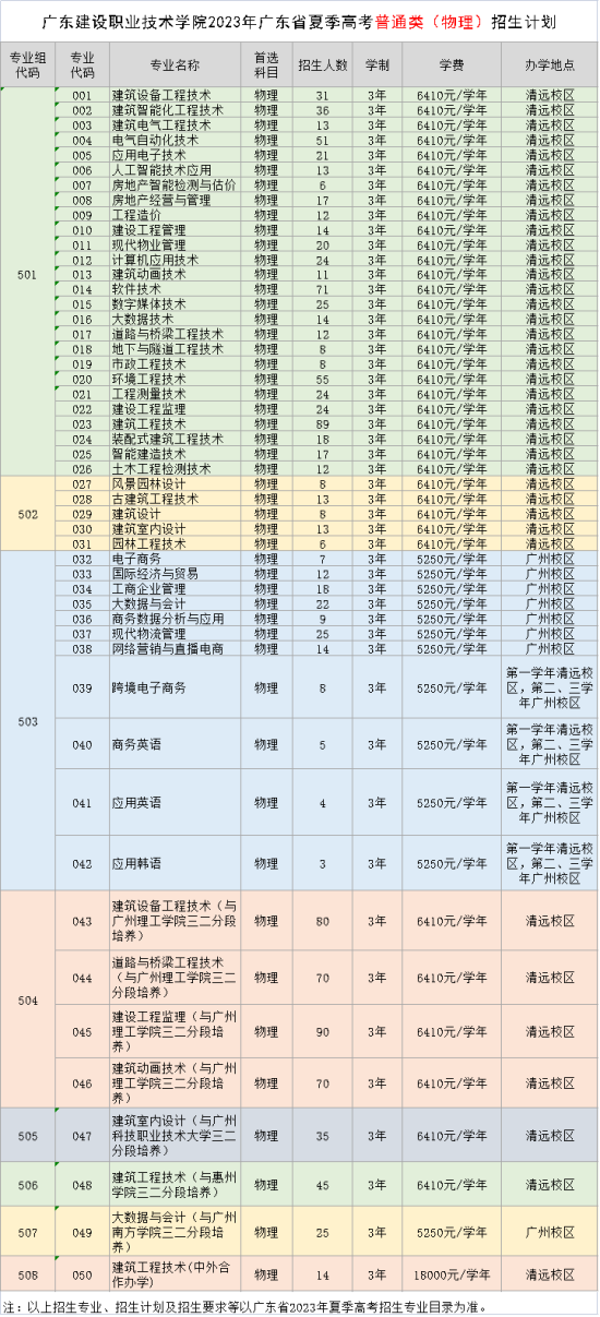 广东建设职业技术学院有哪些专业？