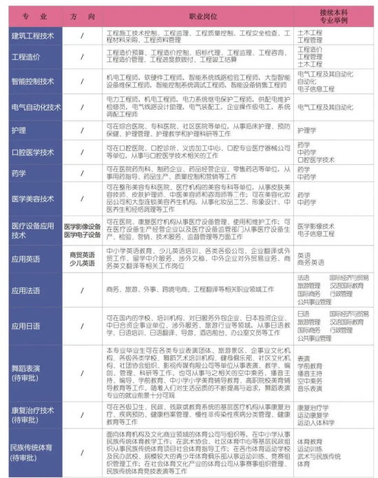 2021年西安外事学院高职分类考试招生专业有哪些？