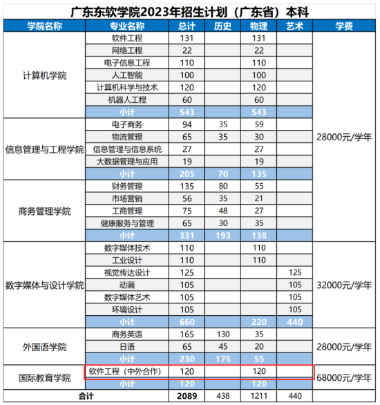 2023廣東東軟學(xué)院中外合作辦學(xué)學(xué)費(fèi)多少錢一年-各專業(yè)收費(fèi)標(biāo)準(zhǔn)