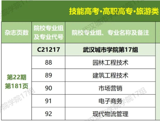 武漢城市學院有?？茖I(yè)嗎