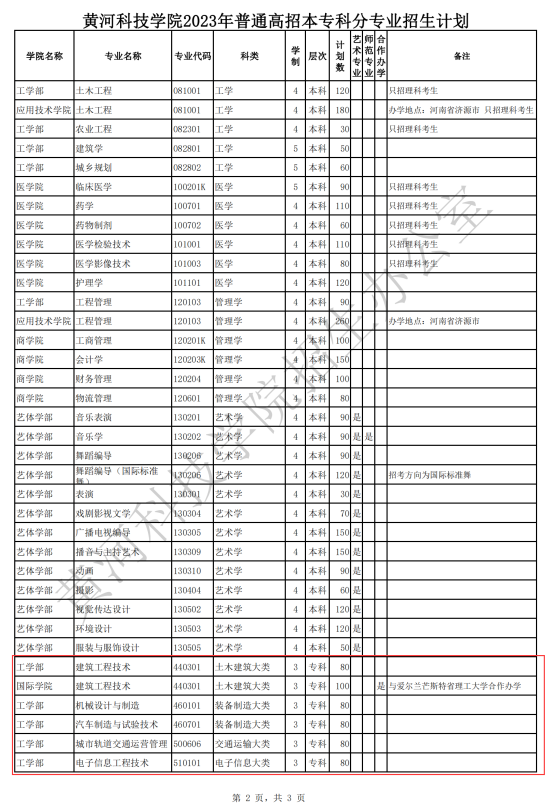 黃河科技學(xué)院有?？茖I(yè)嗎