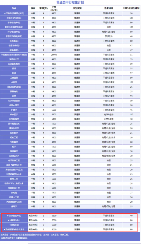 紹興文理學(xué)院有專科專業(yè)嗎