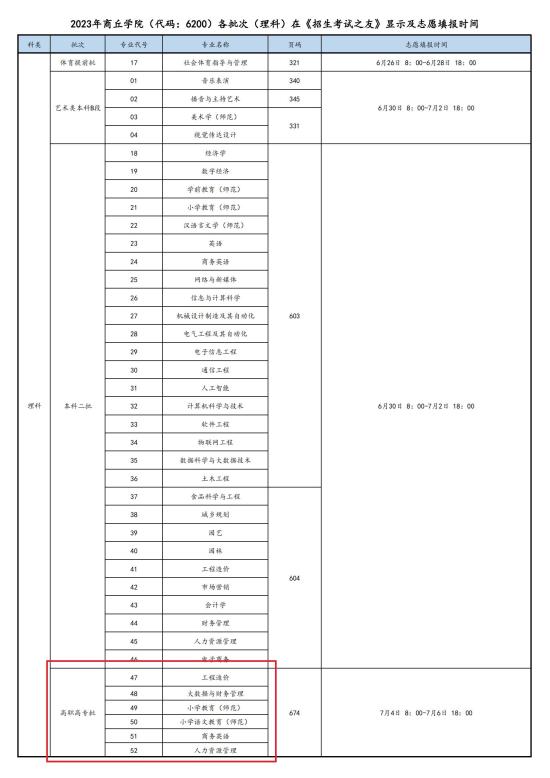 商丘学院有专科专业吗