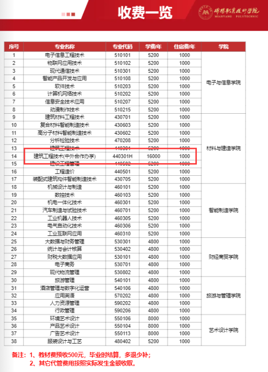 2023綿陽職業(yè)技術(shù)學(xué)院中外合作辦學(xué)學(xué)費多少錢一年-各專業(yè)收費標(biāo)準(zhǔn)