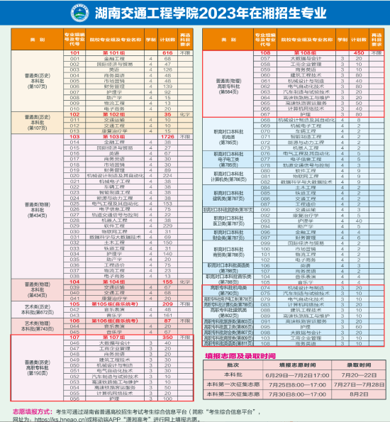 湖南交通工程学院有专科专业吗